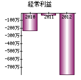 経常利益