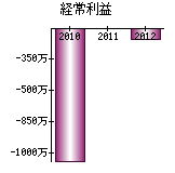 経常利益