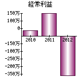 経常利益