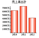 売上高合計