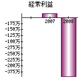 経常利益