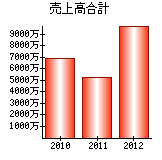 売上高合計