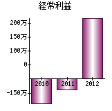 経常利益