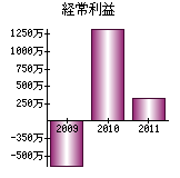 経常利益