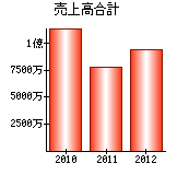 売上高合計