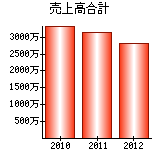 売上高合計