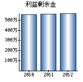 利益剰余金