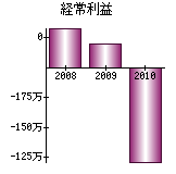 経常利益