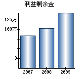 利益剰余金