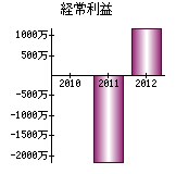 経常利益