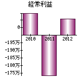 経常利益