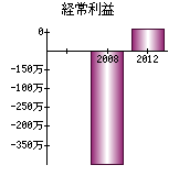 経常利益