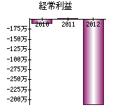 経常利益