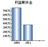 利益剰余金