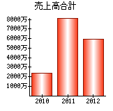 売上高合計