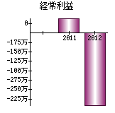 経常利益