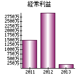 経常利益