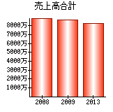 売上高合計