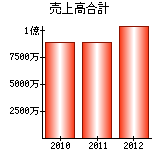 売上高合計