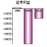 経常利益