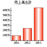 売上高合計