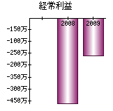 経常利益