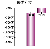 経常利益