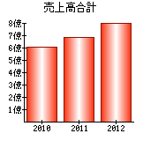 売上高合計