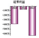 経常利益