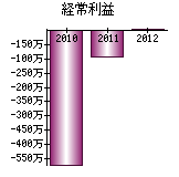 経常利益