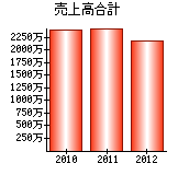 売上高合計