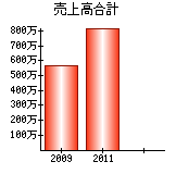 売上高合計