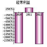 経常利益