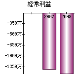 経常利益