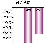 経常利益