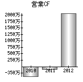 営業活動によるキャッシュフロー