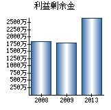 利益剰余金