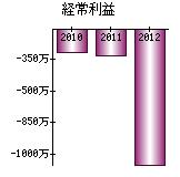 経常利益