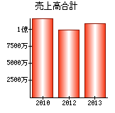 売上高合計