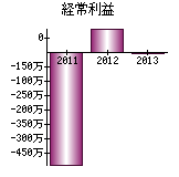 経常利益