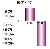 経常利益