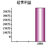 経常利益