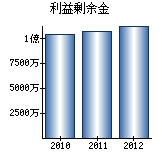 利益剰余金