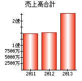 売上高合計