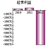 経常利益