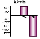 経常利益