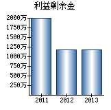 利益剰余金