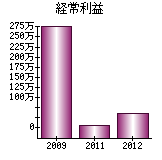 経常利益