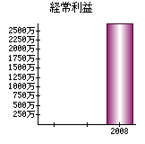 経常利益