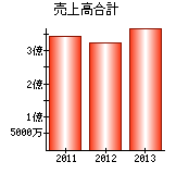 売上高合計